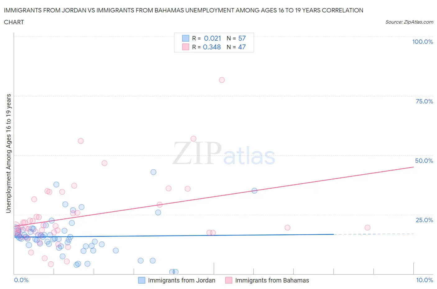 Immigrants from Jordan vs Immigrants from Bahamas Unemployment Among Ages 16 to 19 years