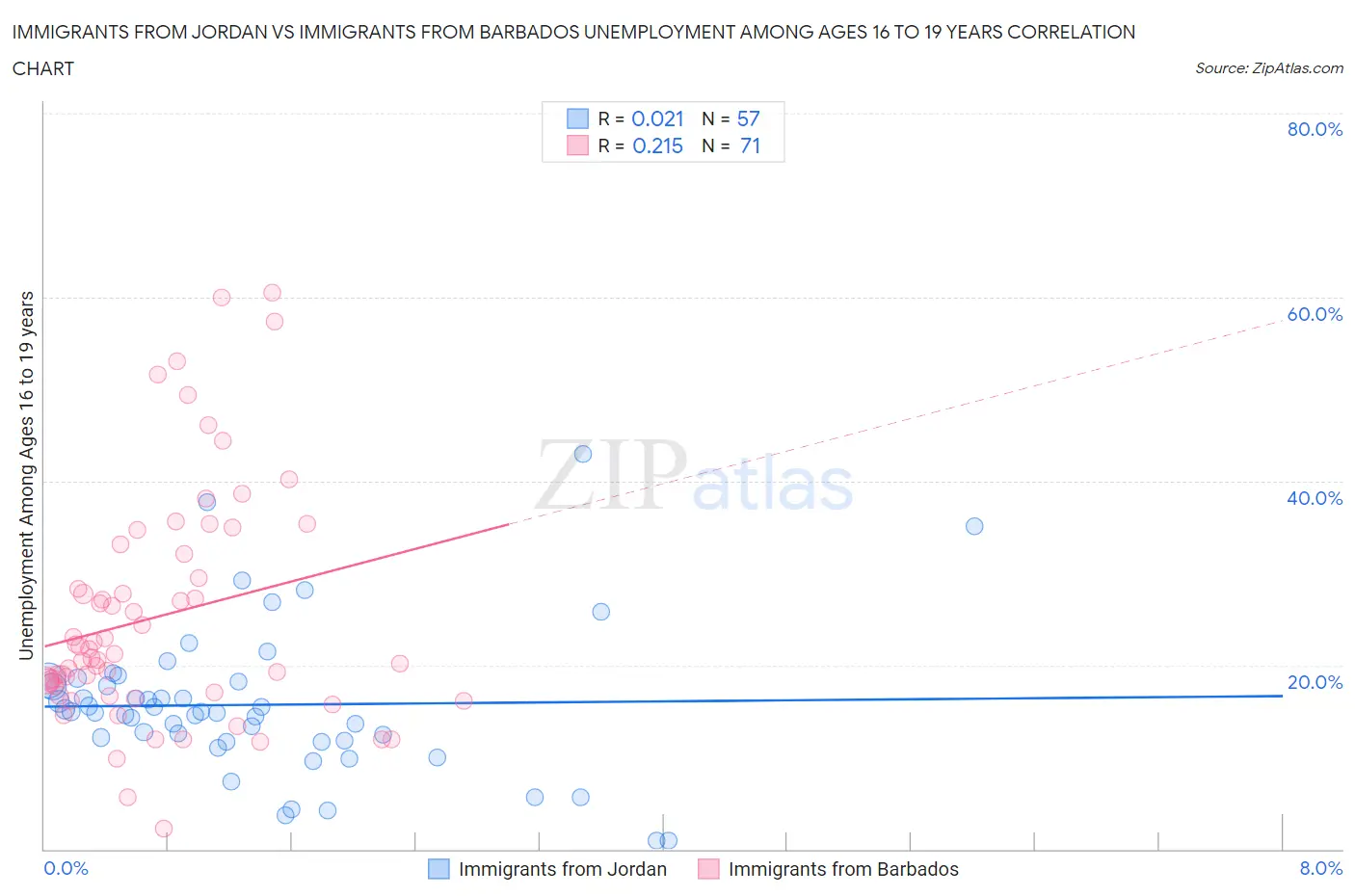 Immigrants from Jordan vs Immigrants from Barbados Unemployment Among Ages 16 to 19 years