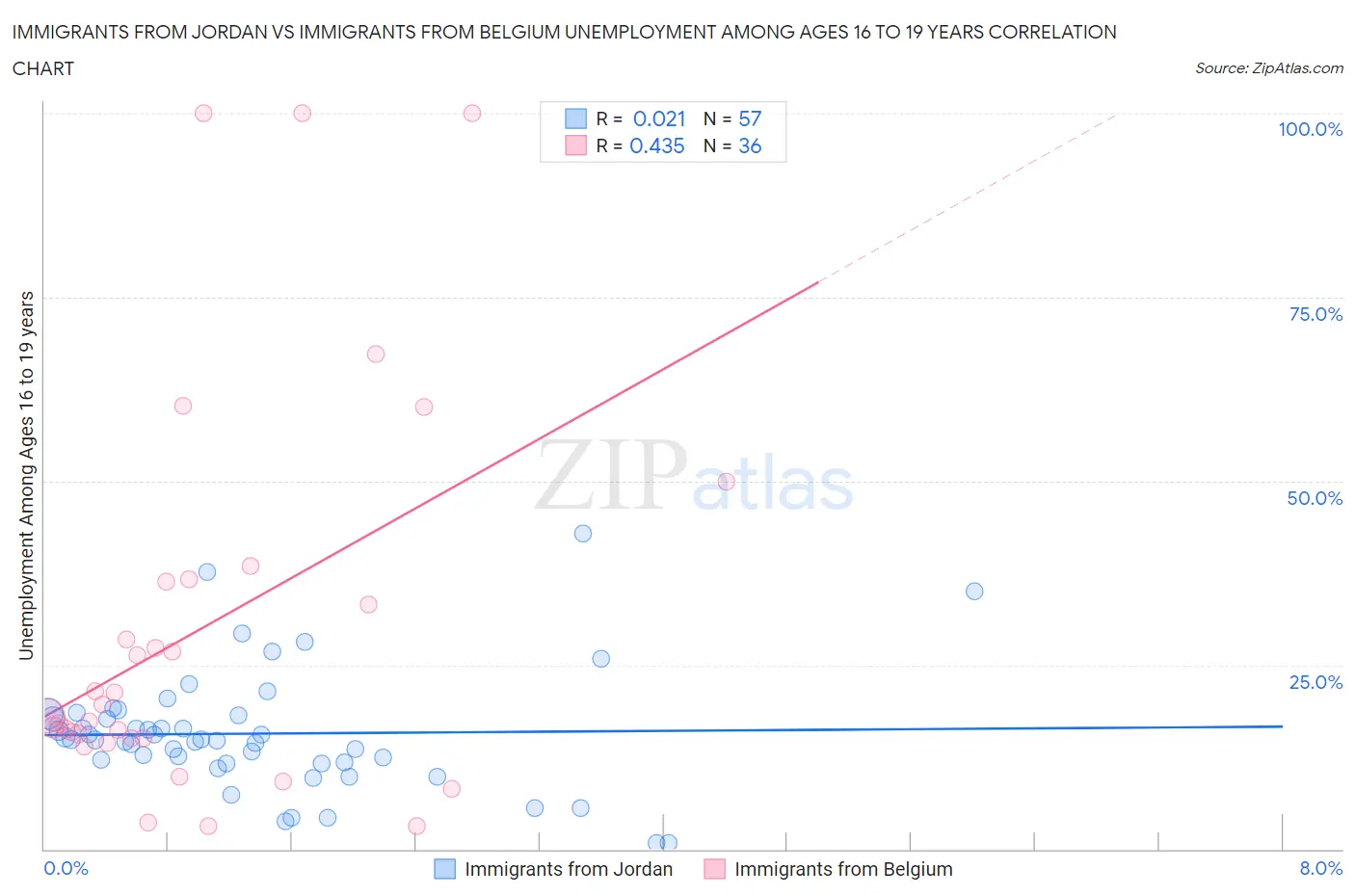 Immigrants from Jordan vs Immigrants from Belgium Unemployment Among Ages 16 to 19 years