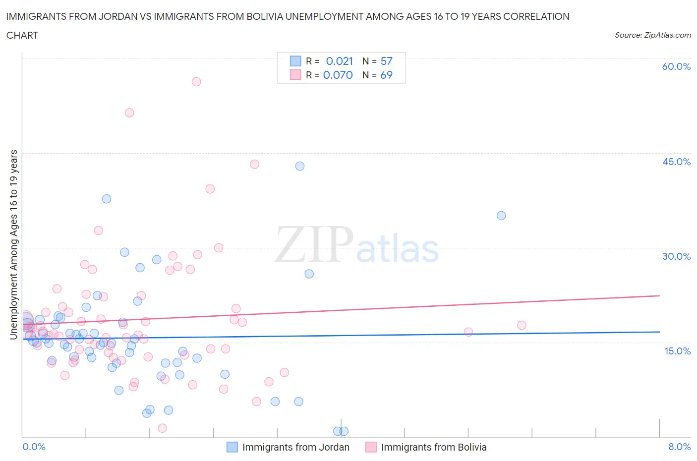 Immigrants from Jordan vs Immigrants from Bolivia Unemployment Among Ages 16 to 19 years