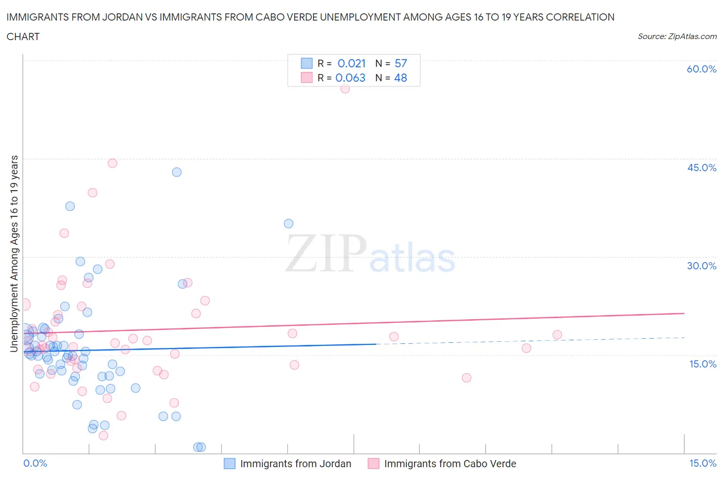 Immigrants from Jordan vs Immigrants from Cabo Verde Unemployment Among Ages 16 to 19 years