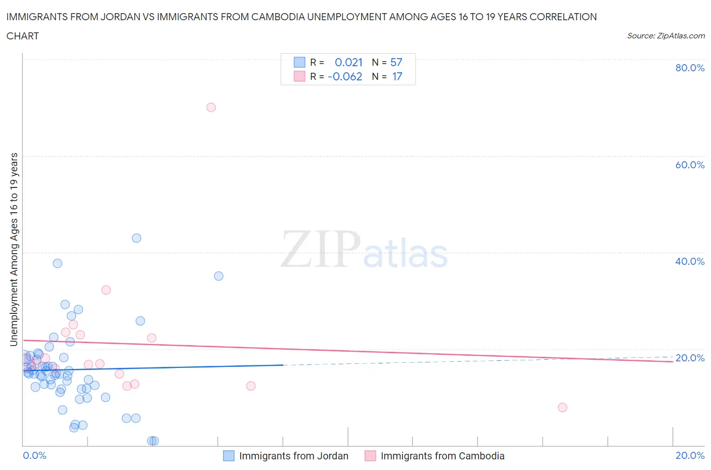 Immigrants from Jordan vs Immigrants from Cambodia Unemployment Among Ages 16 to 19 years