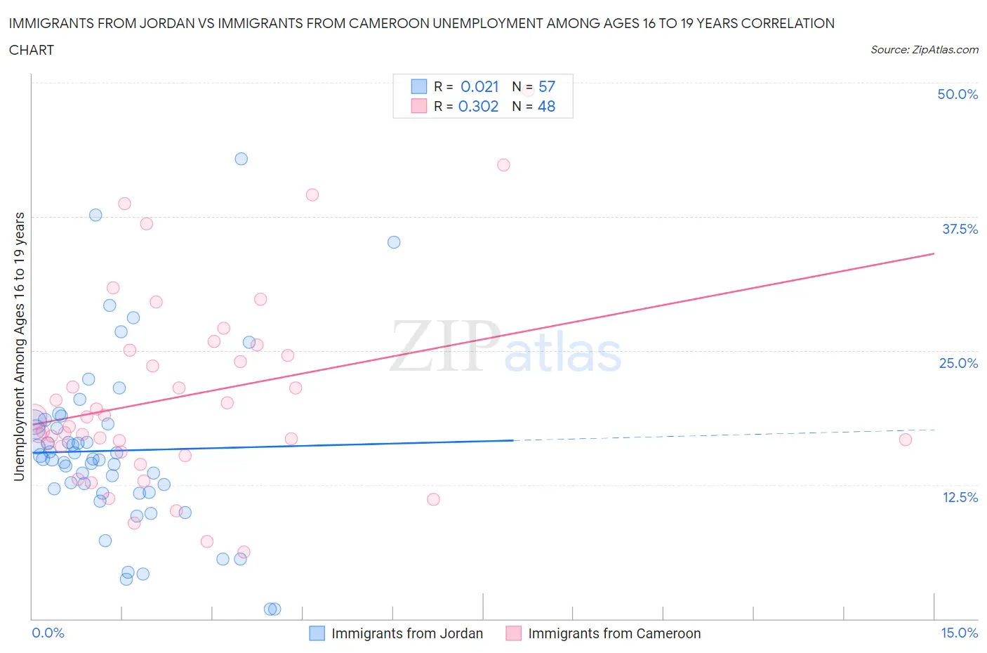 Immigrants from Jordan vs Immigrants from Cameroon Unemployment Among Ages 16 to 19 years
