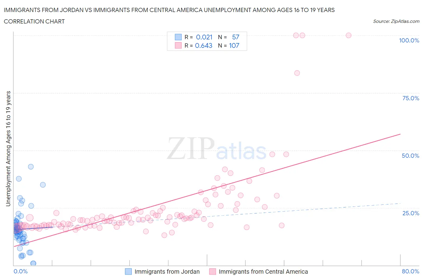 Immigrants from Jordan vs Immigrants from Central America Unemployment Among Ages 16 to 19 years