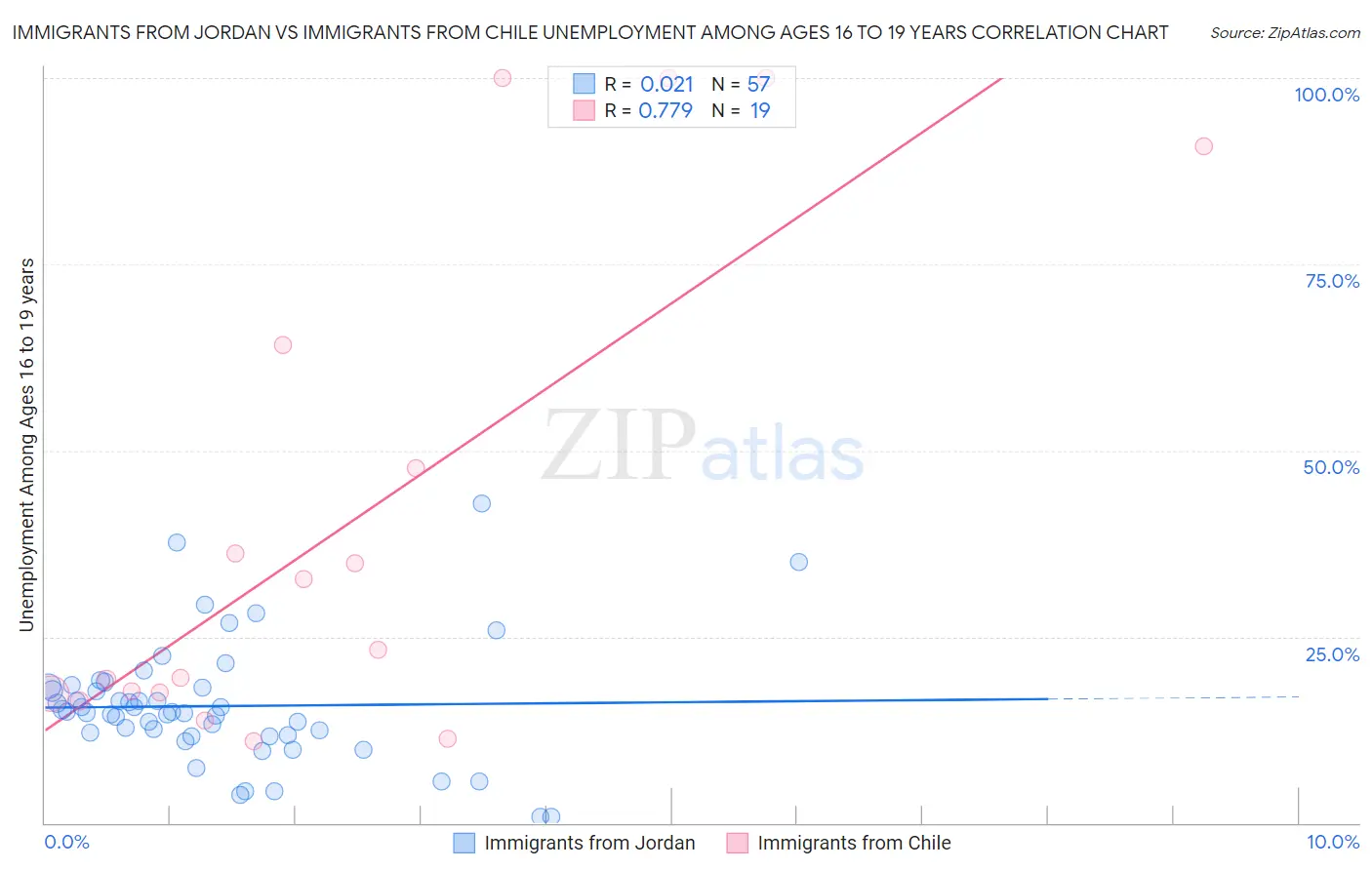 Immigrants from Jordan vs Immigrants from Chile Unemployment Among Ages 16 to 19 years