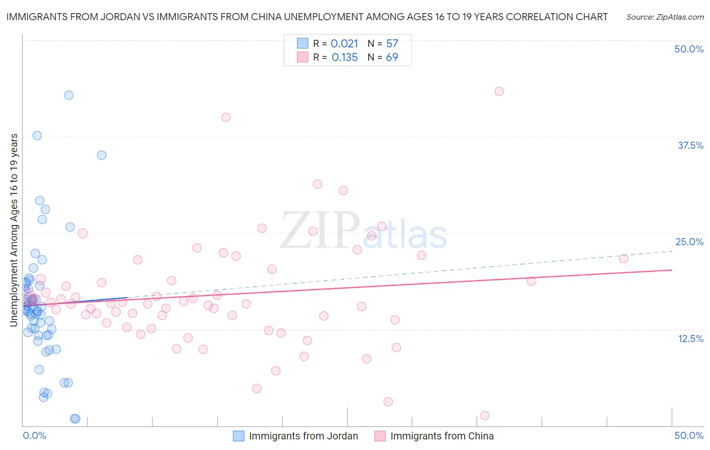 Immigrants from Jordan vs Immigrants from China Unemployment Among Ages 16 to 19 years