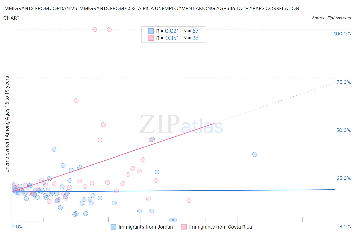 Immigrants from Jordan vs Immigrants from Costa Rica Unemployment Among Ages 16 to 19 years