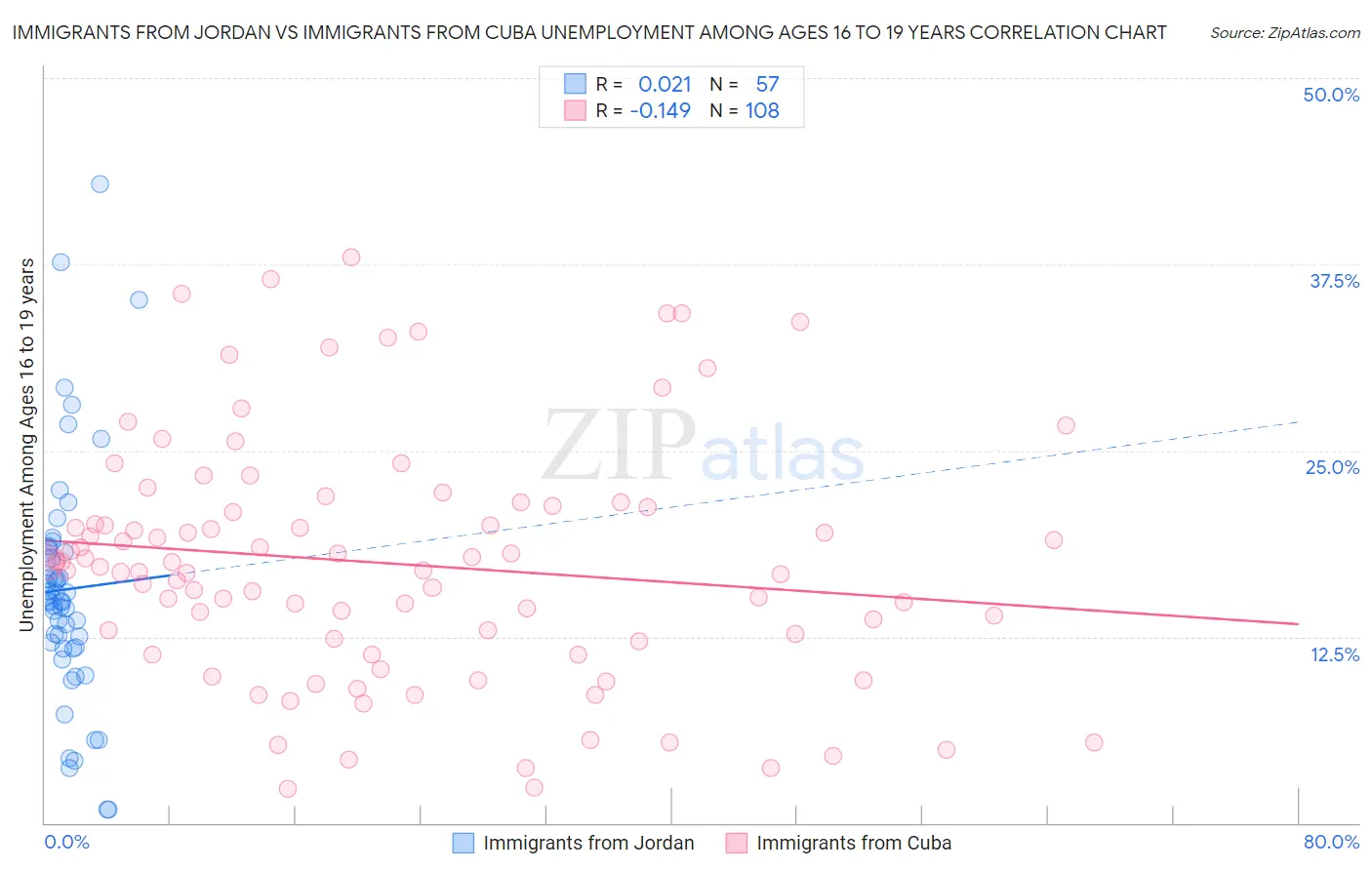 Immigrants from Jordan vs Immigrants from Cuba Unemployment Among Ages 16 to 19 years