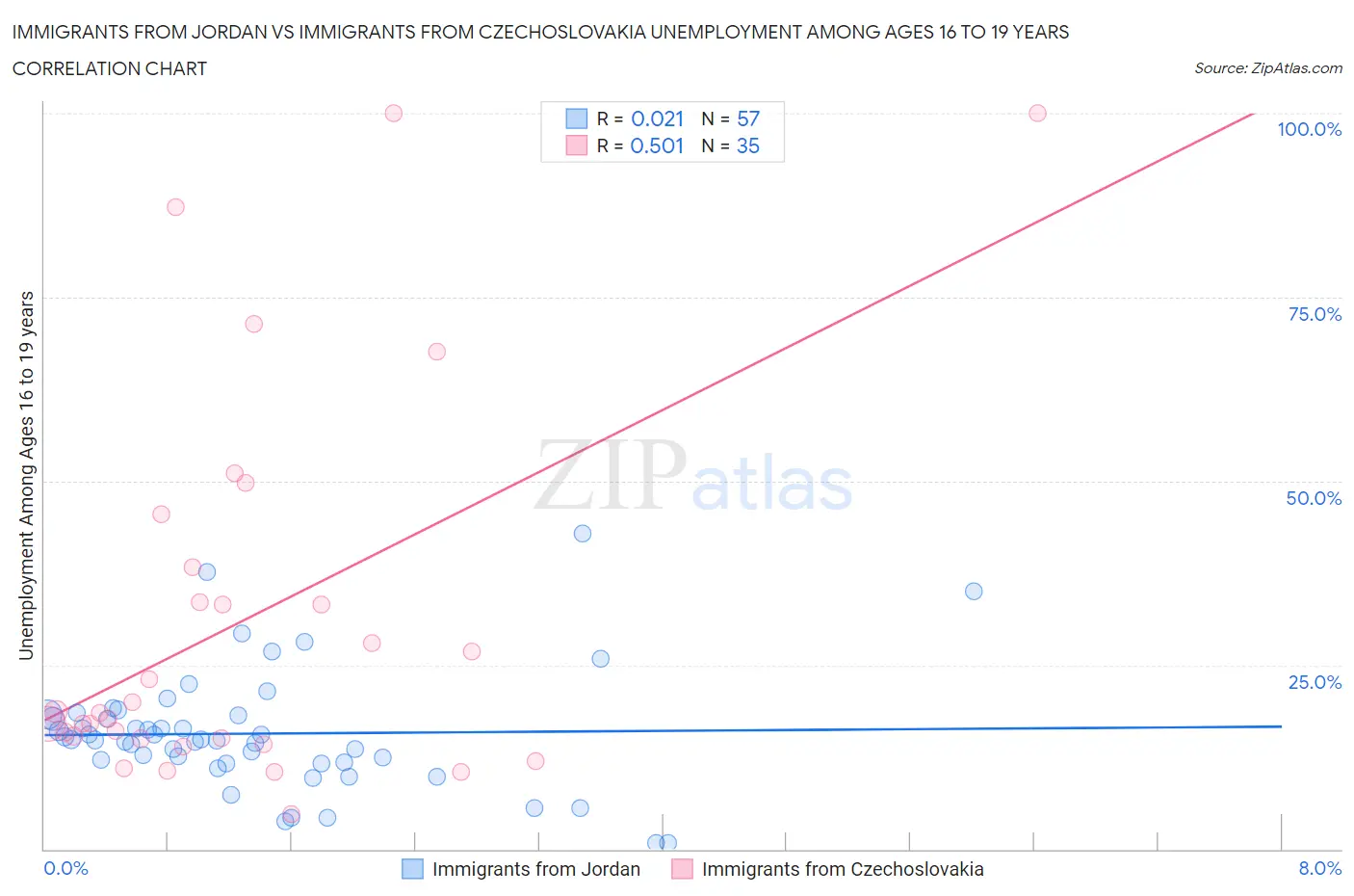 Immigrants from Jordan vs Immigrants from Czechoslovakia Unemployment Among Ages 16 to 19 years