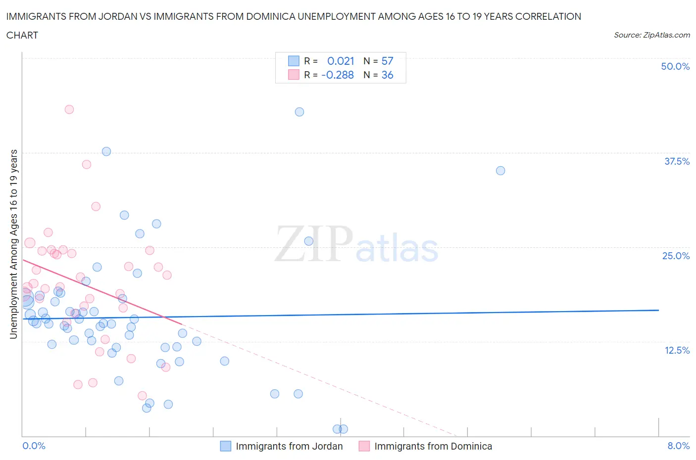 Immigrants from Jordan vs Immigrants from Dominica Unemployment Among Ages 16 to 19 years