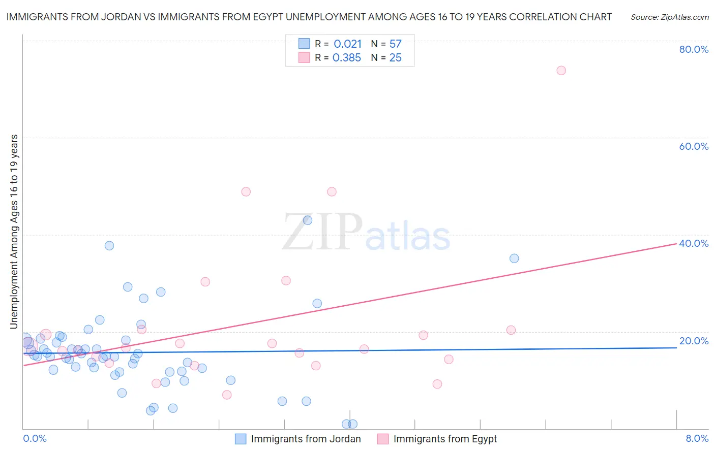 Immigrants from Jordan vs Immigrants from Egypt Unemployment Among Ages 16 to 19 years