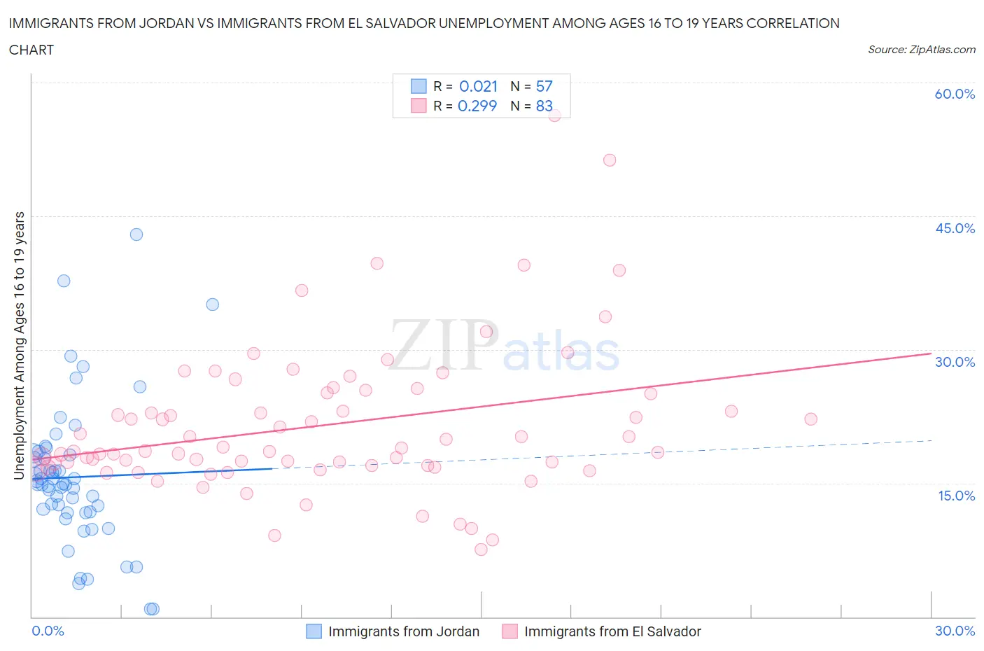 Immigrants from Jordan vs Immigrants from El Salvador Unemployment Among Ages 16 to 19 years