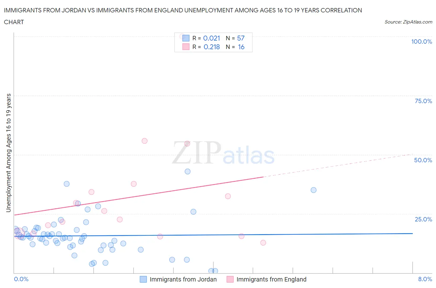 Immigrants from Jordan vs Immigrants from England Unemployment Among Ages 16 to 19 years