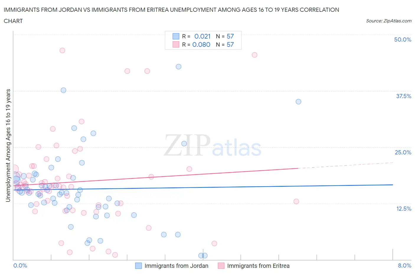 Immigrants from Jordan vs Immigrants from Eritrea Unemployment Among Ages 16 to 19 years