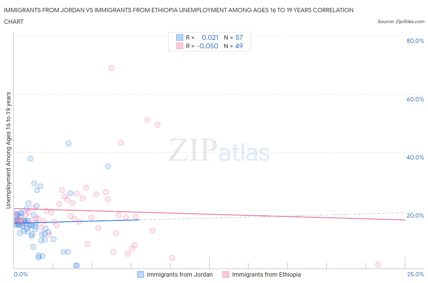 Immigrants from Jordan vs Immigrants from Ethiopia Unemployment Among Ages 16 to 19 years