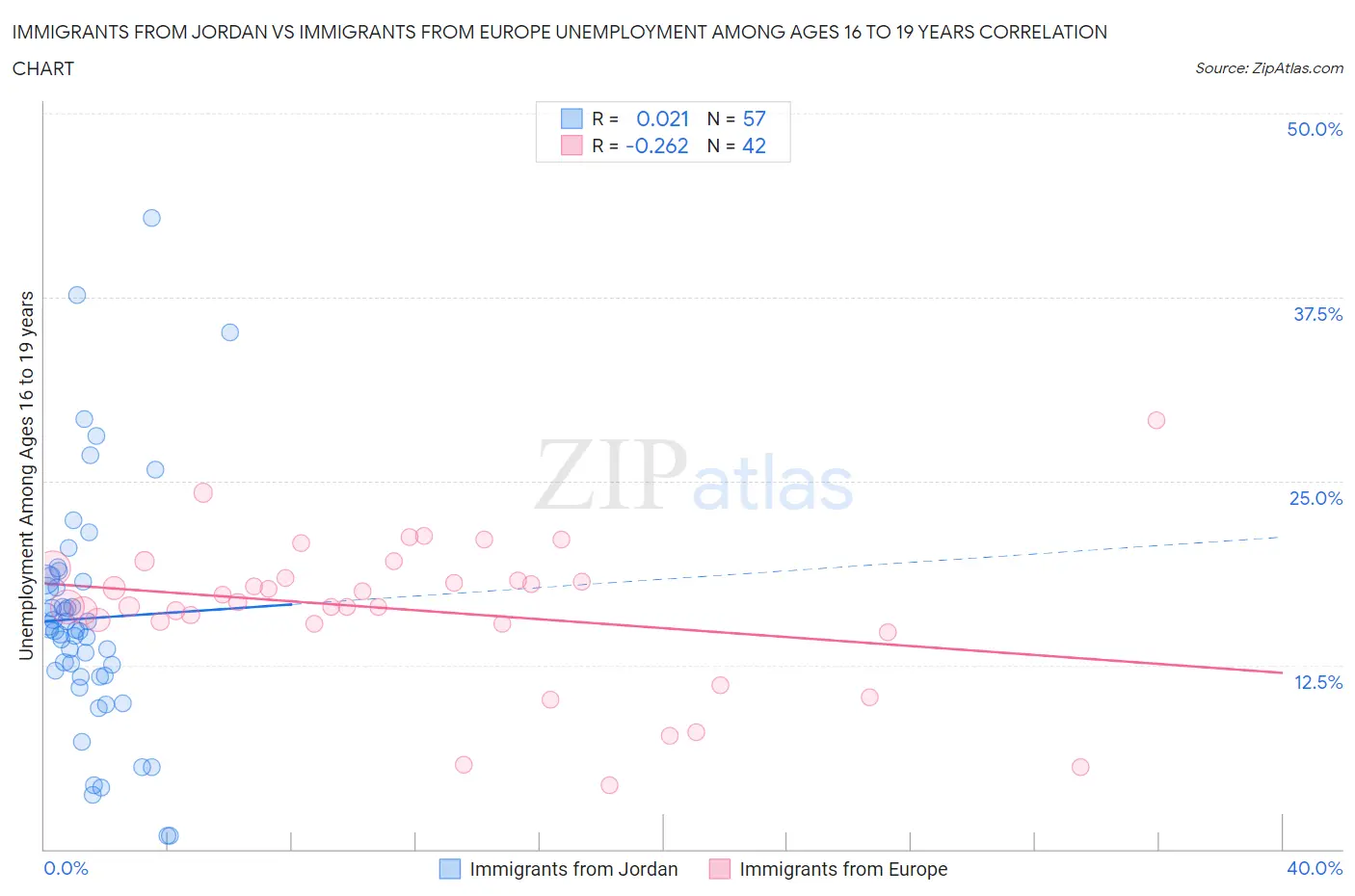 Immigrants from Jordan vs Immigrants from Europe Unemployment Among Ages 16 to 19 years