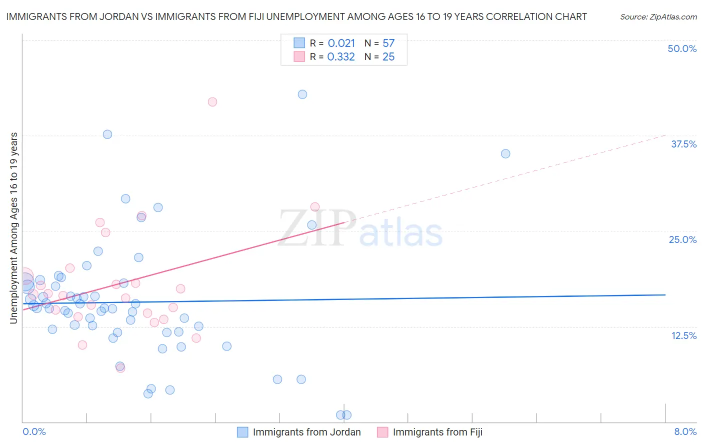 Immigrants from Jordan vs Immigrants from Fiji Unemployment Among Ages 16 to 19 years