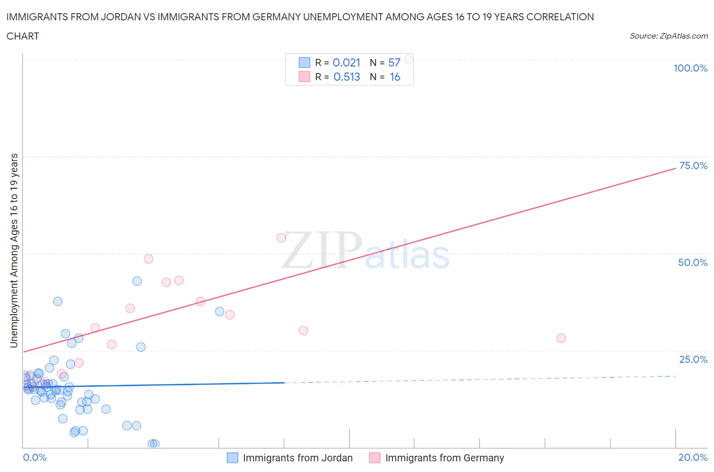 Immigrants from Jordan vs Immigrants from Germany Unemployment Among Ages 16 to 19 years