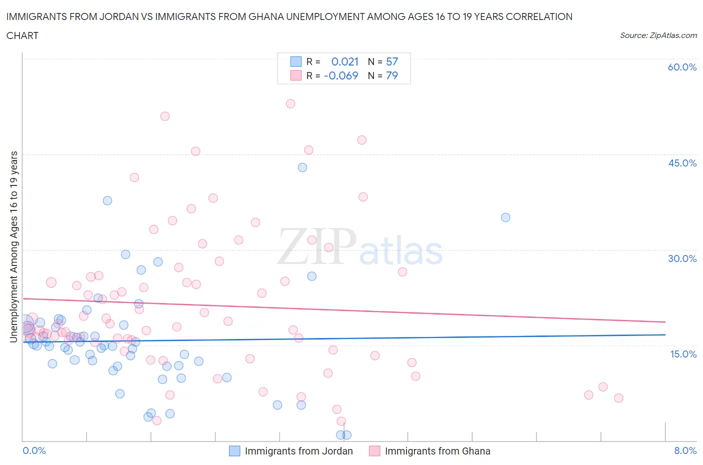 Immigrants from Jordan vs Immigrants from Ghana Unemployment Among Ages 16 to 19 years