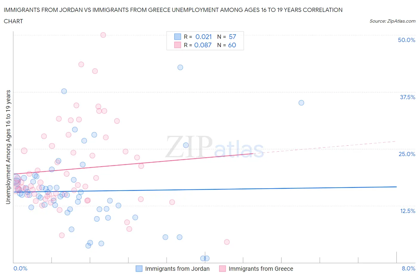 Immigrants from Jordan vs Immigrants from Greece Unemployment Among Ages 16 to 19 years
