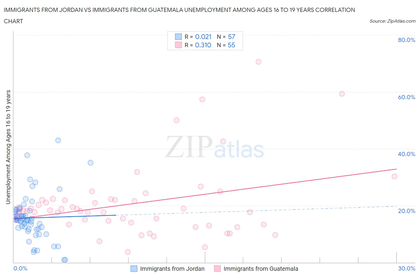 Immigrants from Jordan vs Immigrants from Guatemala Unemployment Among Ages 16 to 19 years