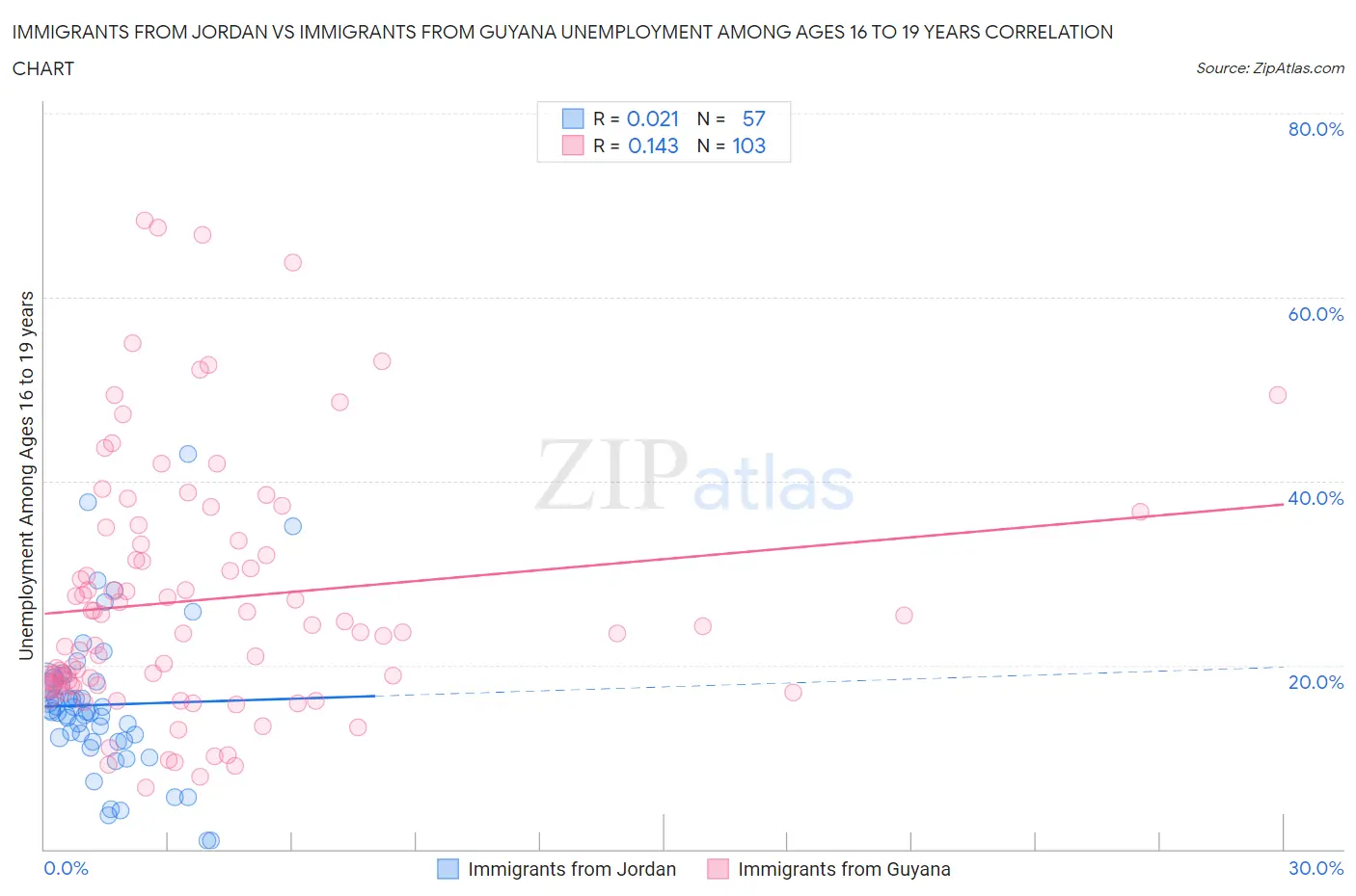 Immigrants from Jordan vs Immigrants from Guyana Unemployment Among Ages 16 to 19 years