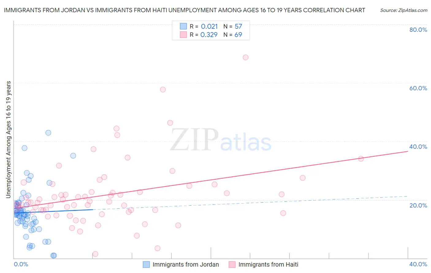 Immigrants from Jordan vs Immigrants from Haiti Unemployment Among Ages 16 to 19 years