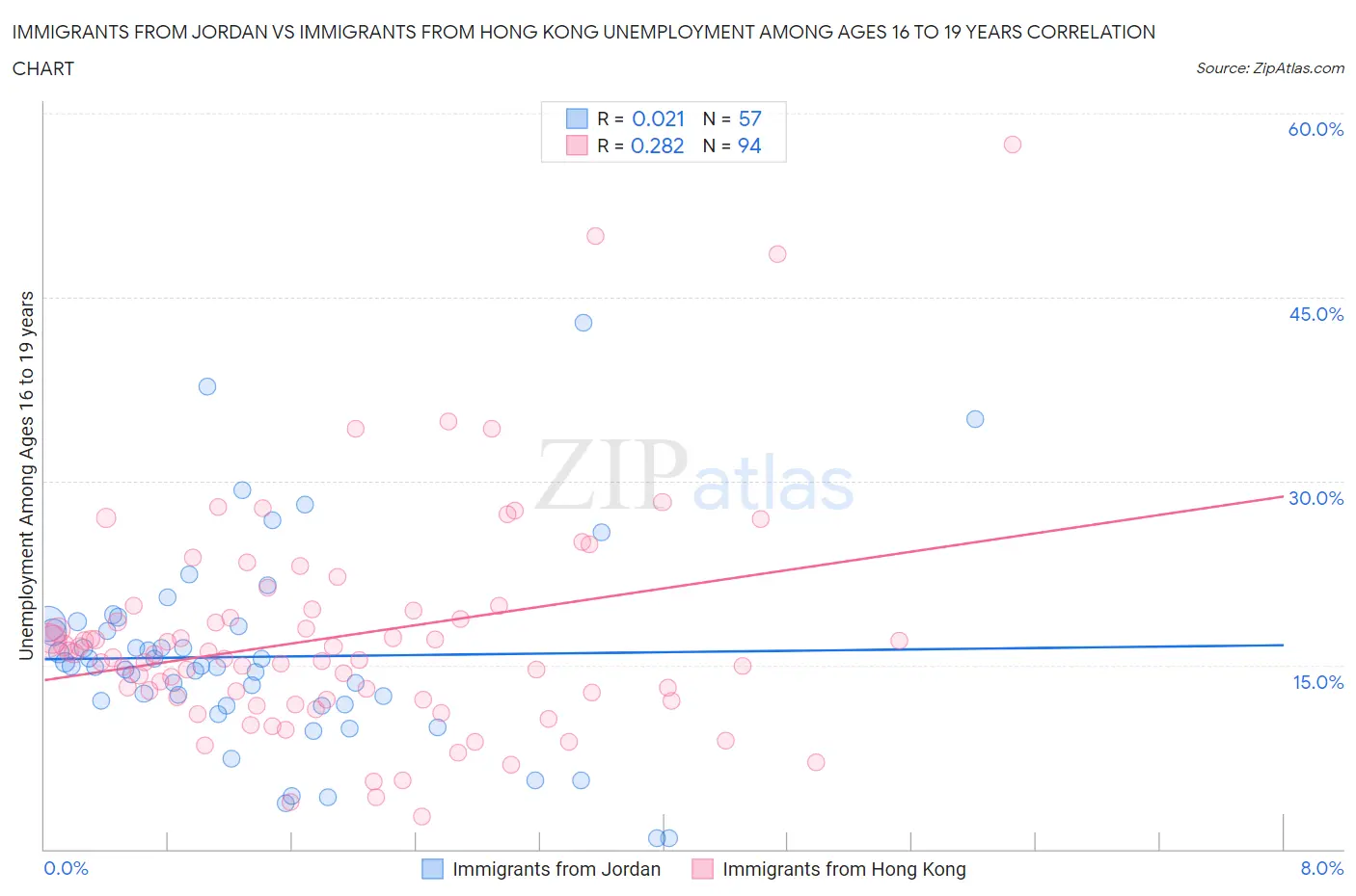 Immigrants from Jordan vs Immigrants from Hong Kong Unemployment Among Ages 16 to 19 years