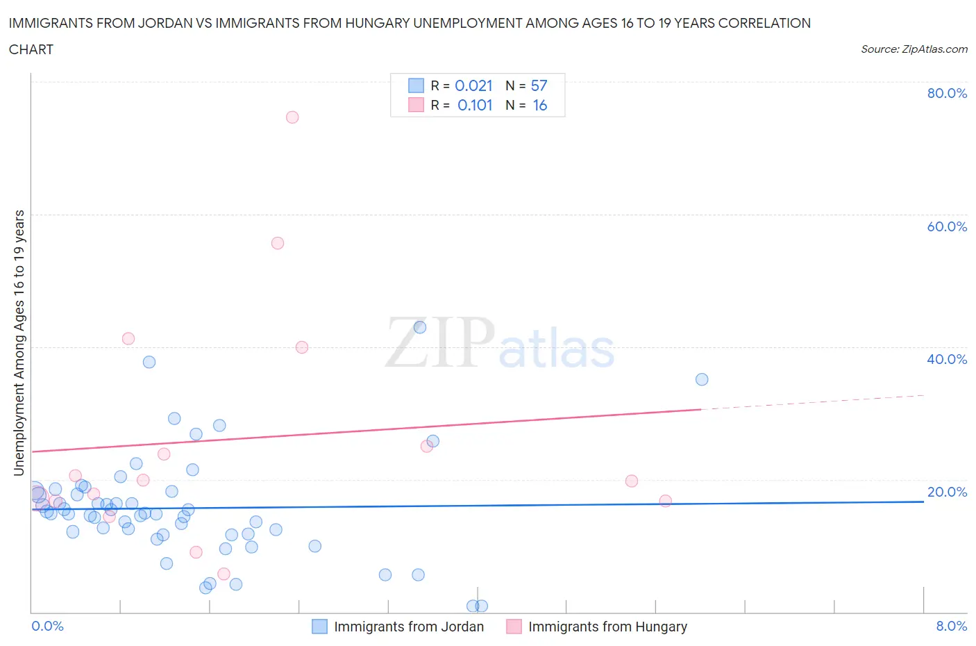 Immigrants from Jordan vs Immigrants from Hungary Unemployment Among Ages 16 to 19 years