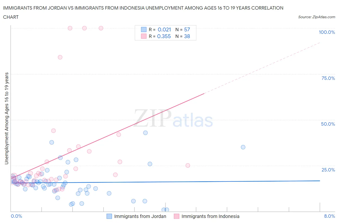 Immigrants from Jordan vs Immigrants from Indonesia Unemployment Among Ages 16 to 19 years
