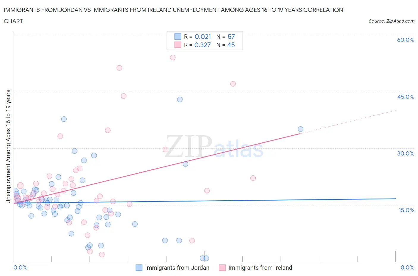 Immigrants from Jordan vs Immigrants from Ireland Unemployment Among Ages 16 to 19 years
