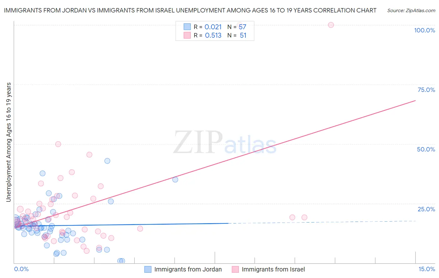 Immigrants from Jordan vs Immigrants from Israel Unemployment Among Ages 16 to 19 years