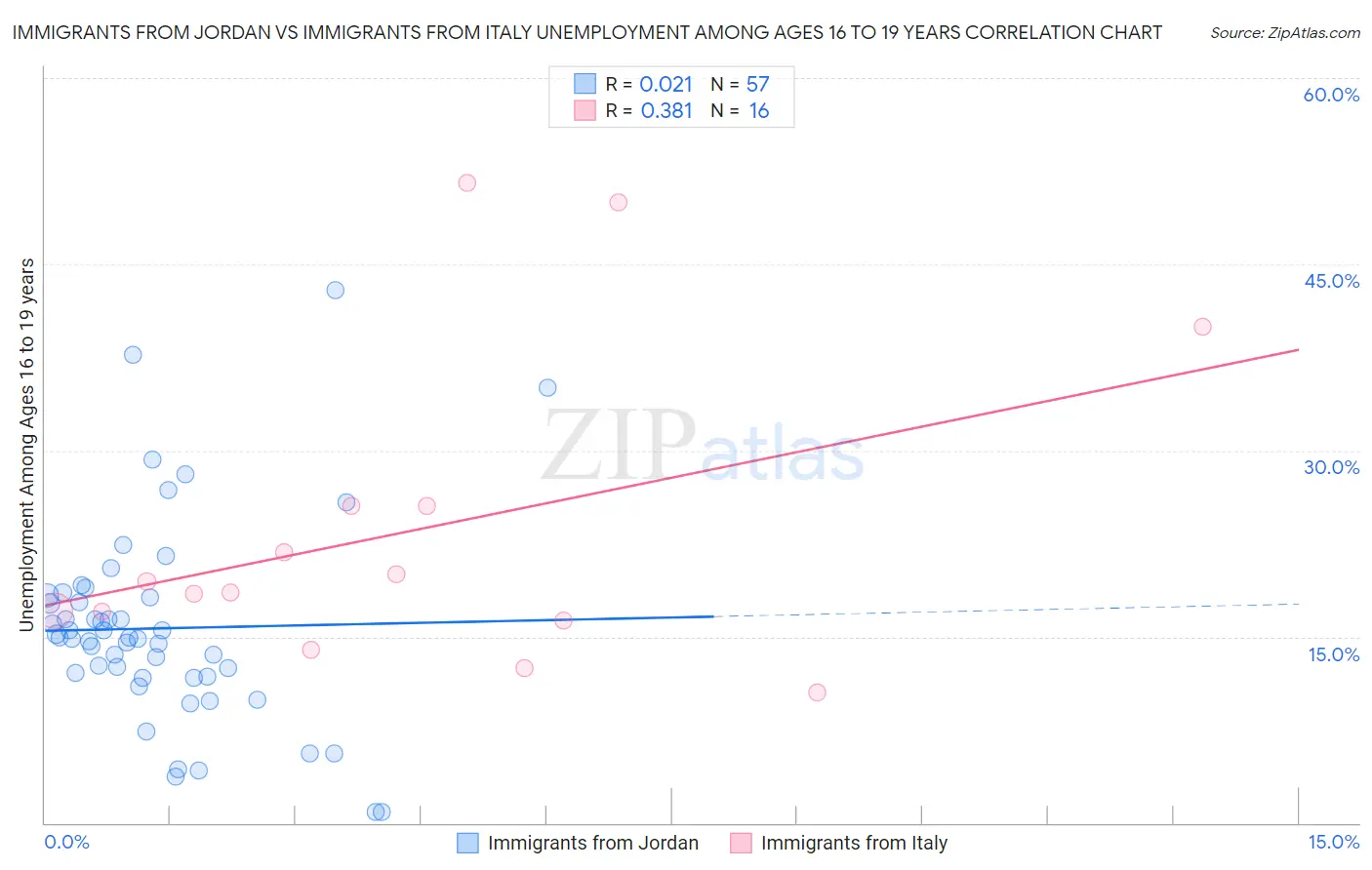 Immigrants from Jordan vs Immigrants from Italy Unemployment Among Ages 16 to 19 years