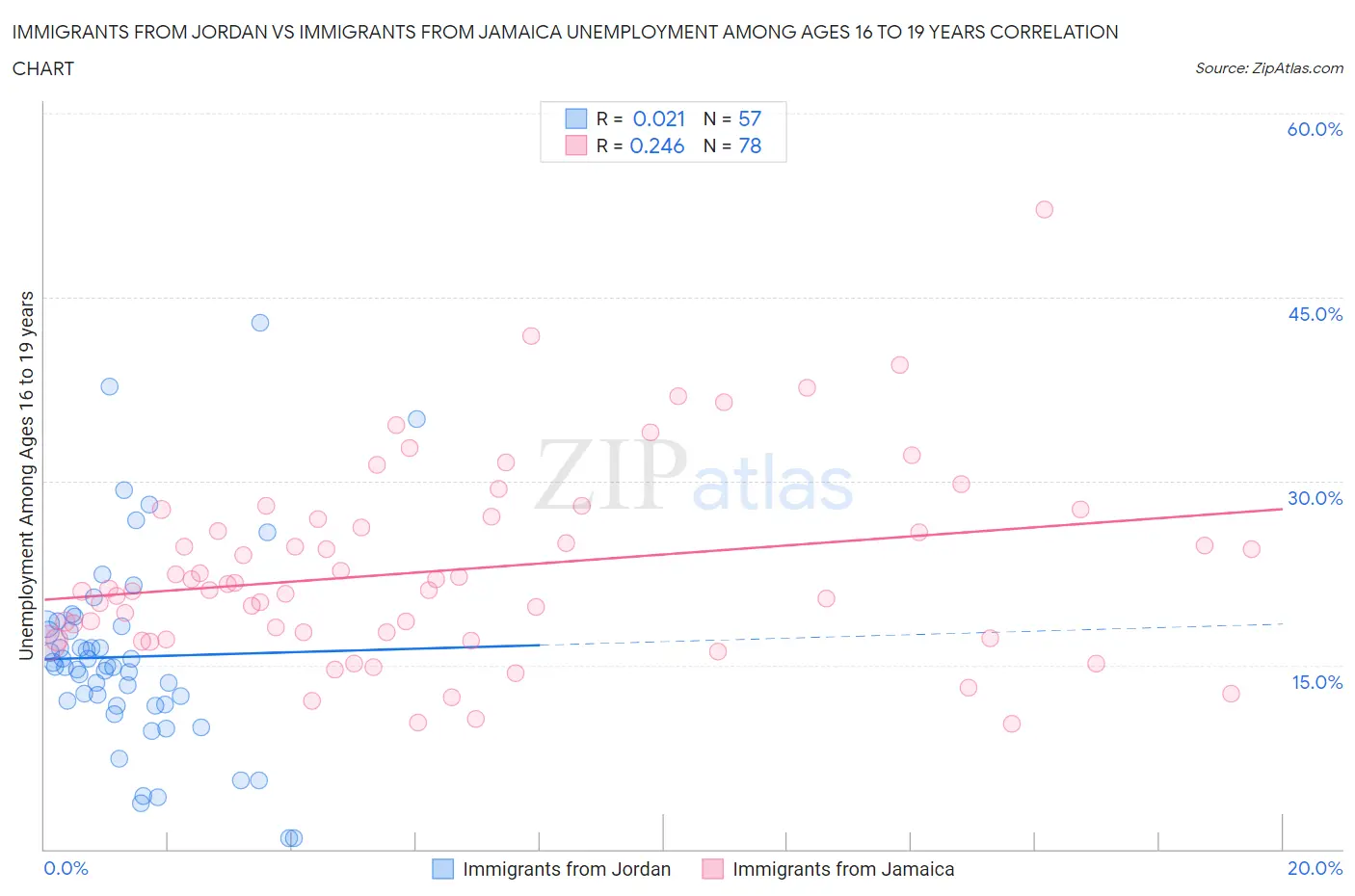Immigrants from Jordan vs Immigrants from Jamaica Unemployment Among Ages 16 to 19 years