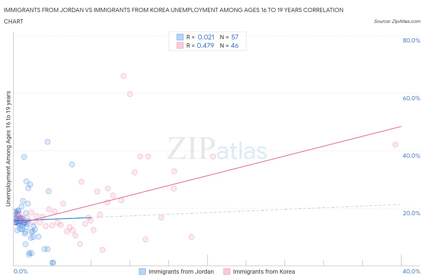 Immigrants from Jordan vs Immigrants from Korea Unemployment Among Ages 16 to 19 years