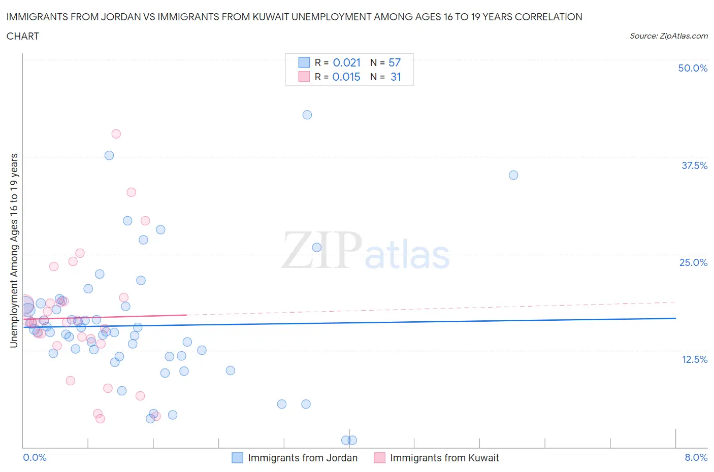 Immigrants from Jordan vs Immigrants from Kuwait Unemployment Among Ages 16 to 19 years
