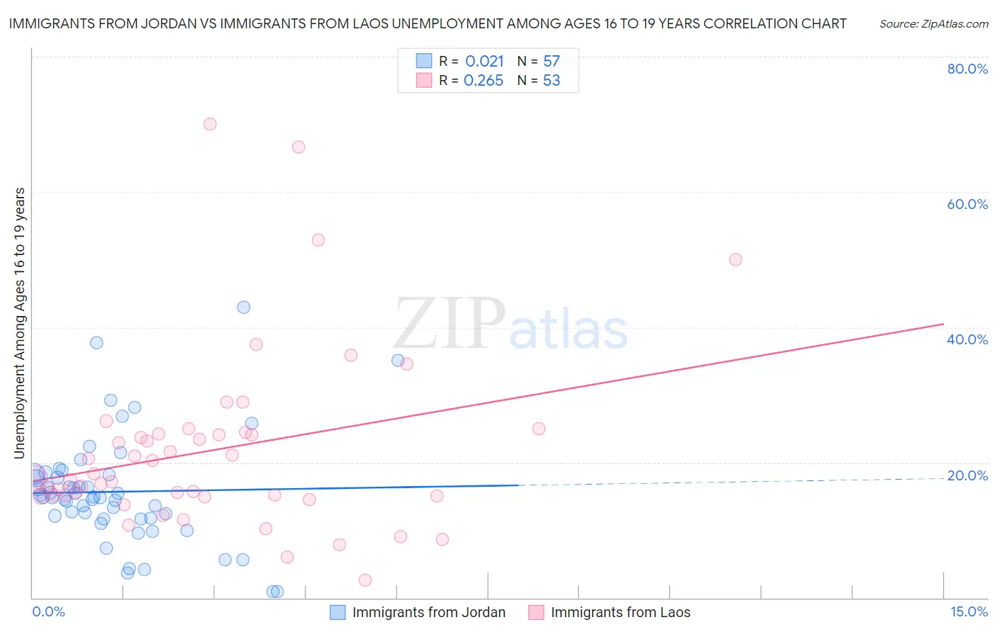 Immigrants from Jordan vs Immigrants from Laos Unemployment Among Ages 16 to 19 years