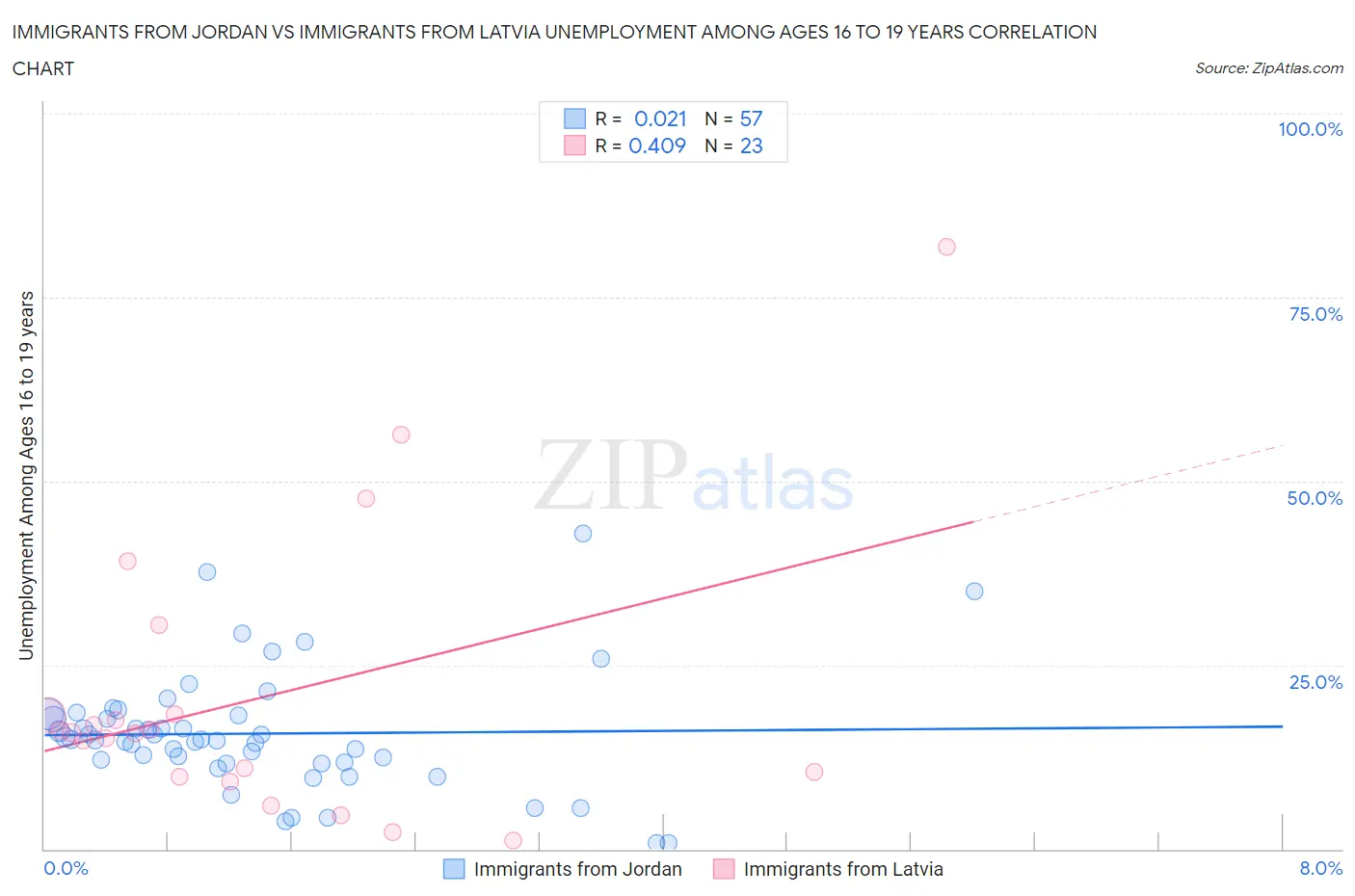 Immigrants from Jordan vs Immigrants from Latvia Unemployment Among Ages 16 to 19 years