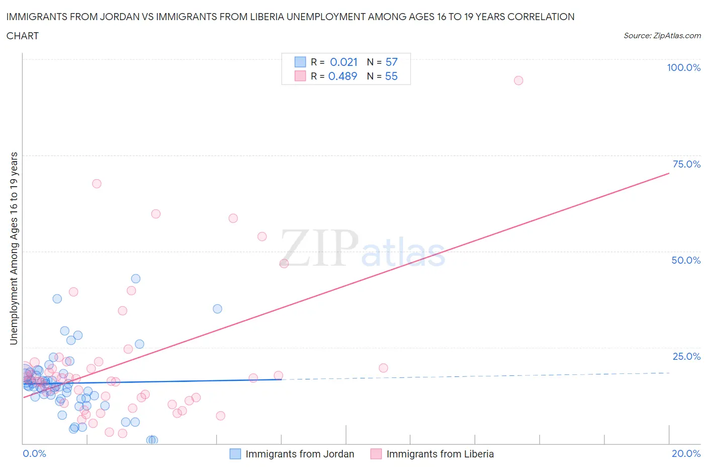 Immigrants from Jordan vs Immigrants from Liberia Unemployment Among Ages 16 to 19 years