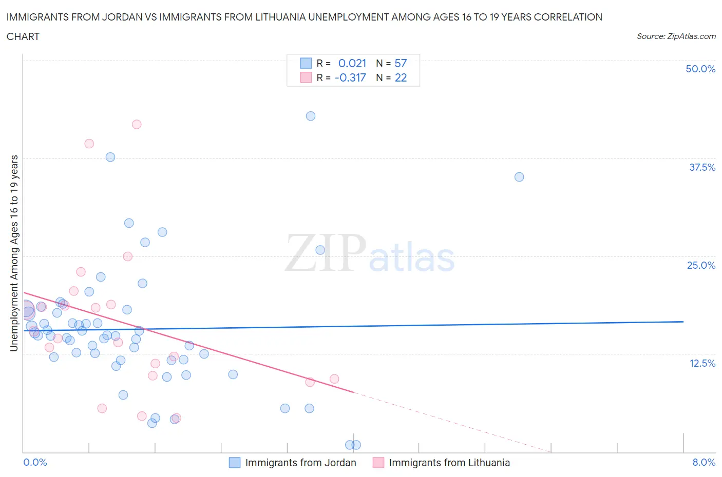 Immigrants from Jordan vs Immigrants from Lithuania Unemployment Among Ages 16 to 19 years