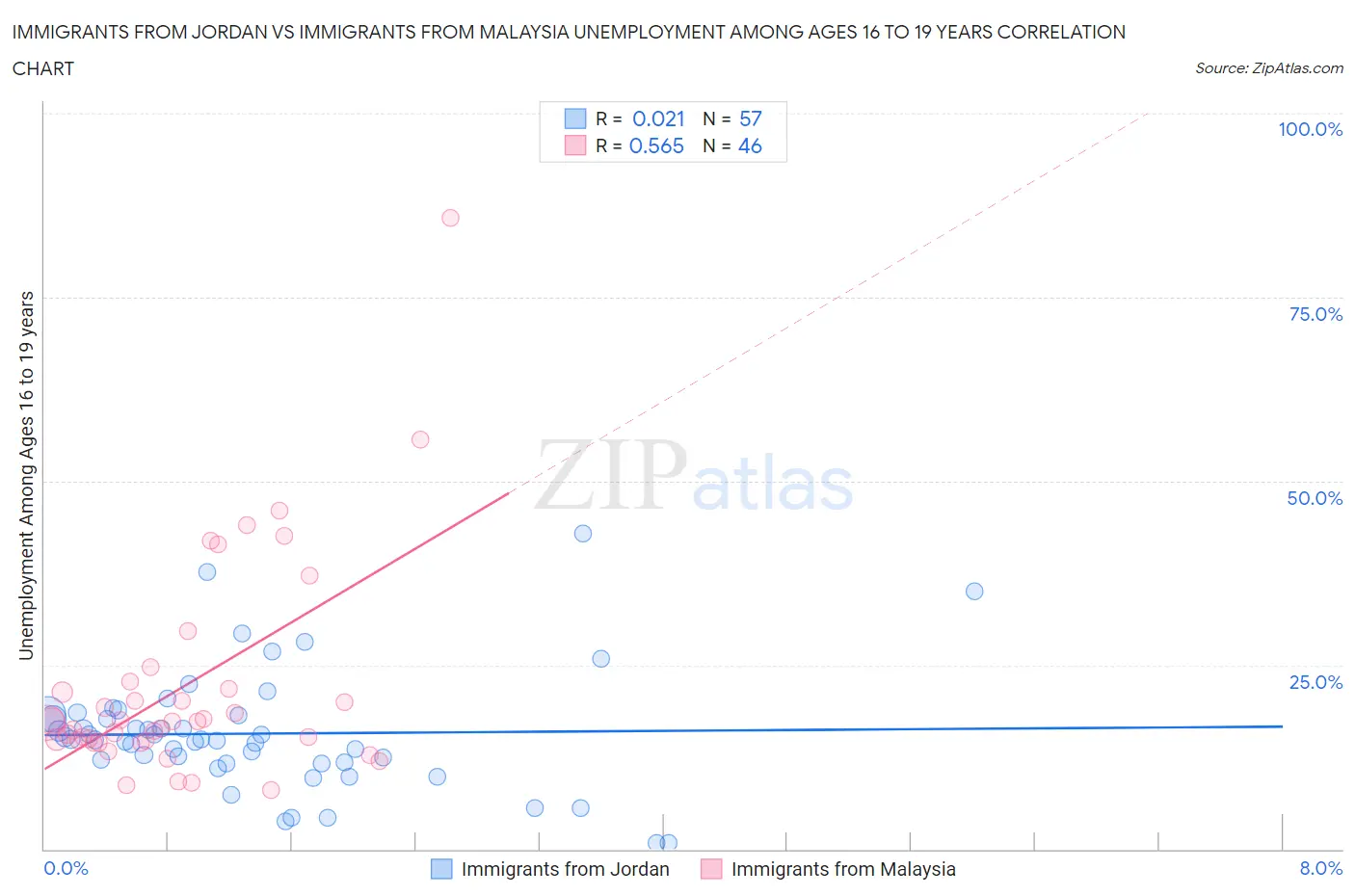Immigrants from Jordan vs Immigrants from Malaysia Unemployment Among Ages 16 to 19 years