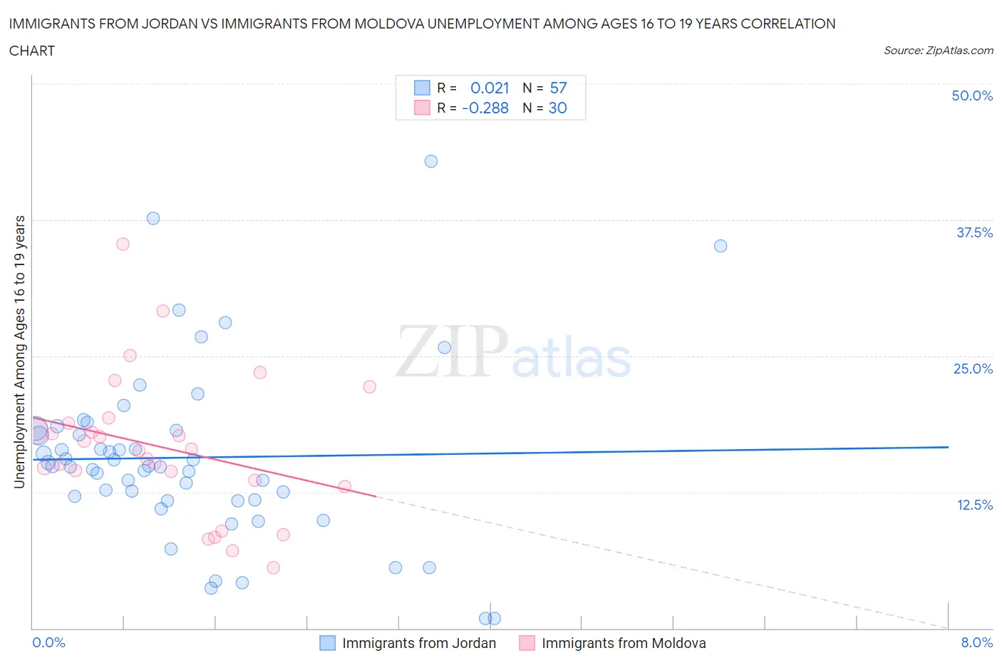 Immigrants from Jordan vs Immigrants from Moldova Unemployment Among Ages 16 to 19 years