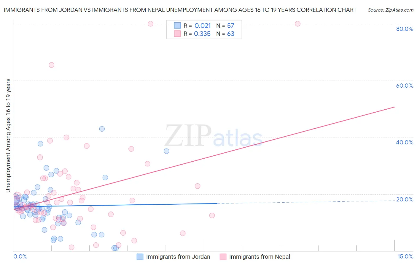 Immigrants from Jordan vs Immigrants from Nepal Unemployment Among Ages 16 to 19 years