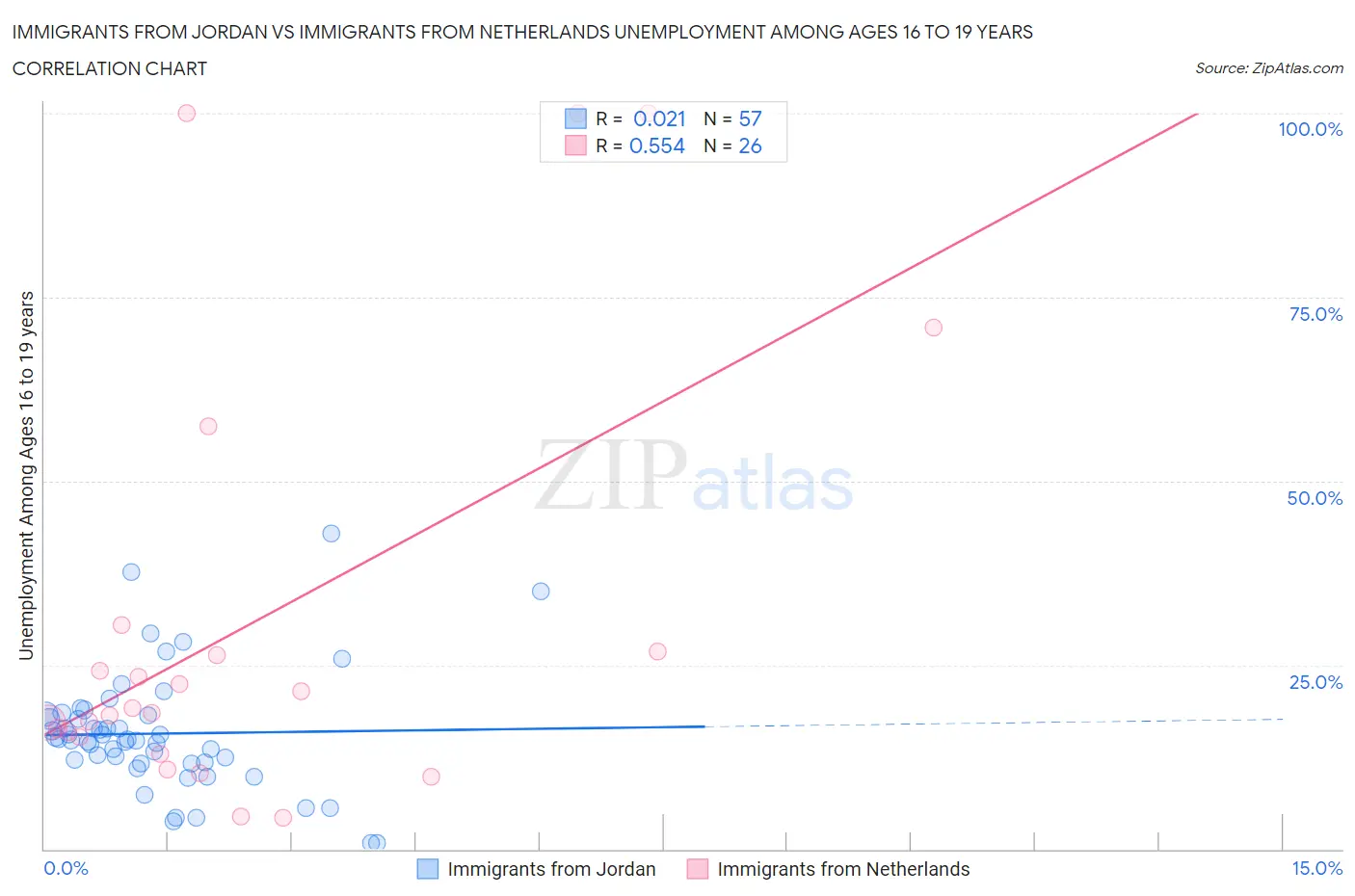 Immigrants from Jordan vs Immigrants from Netherlands Unemployment Among Ages 16 to 19 years