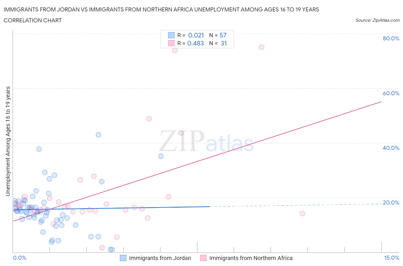 Immigrants from Jordan vs Immigrants from Northern Africa Unemployment Among Ages 16 to 19 years