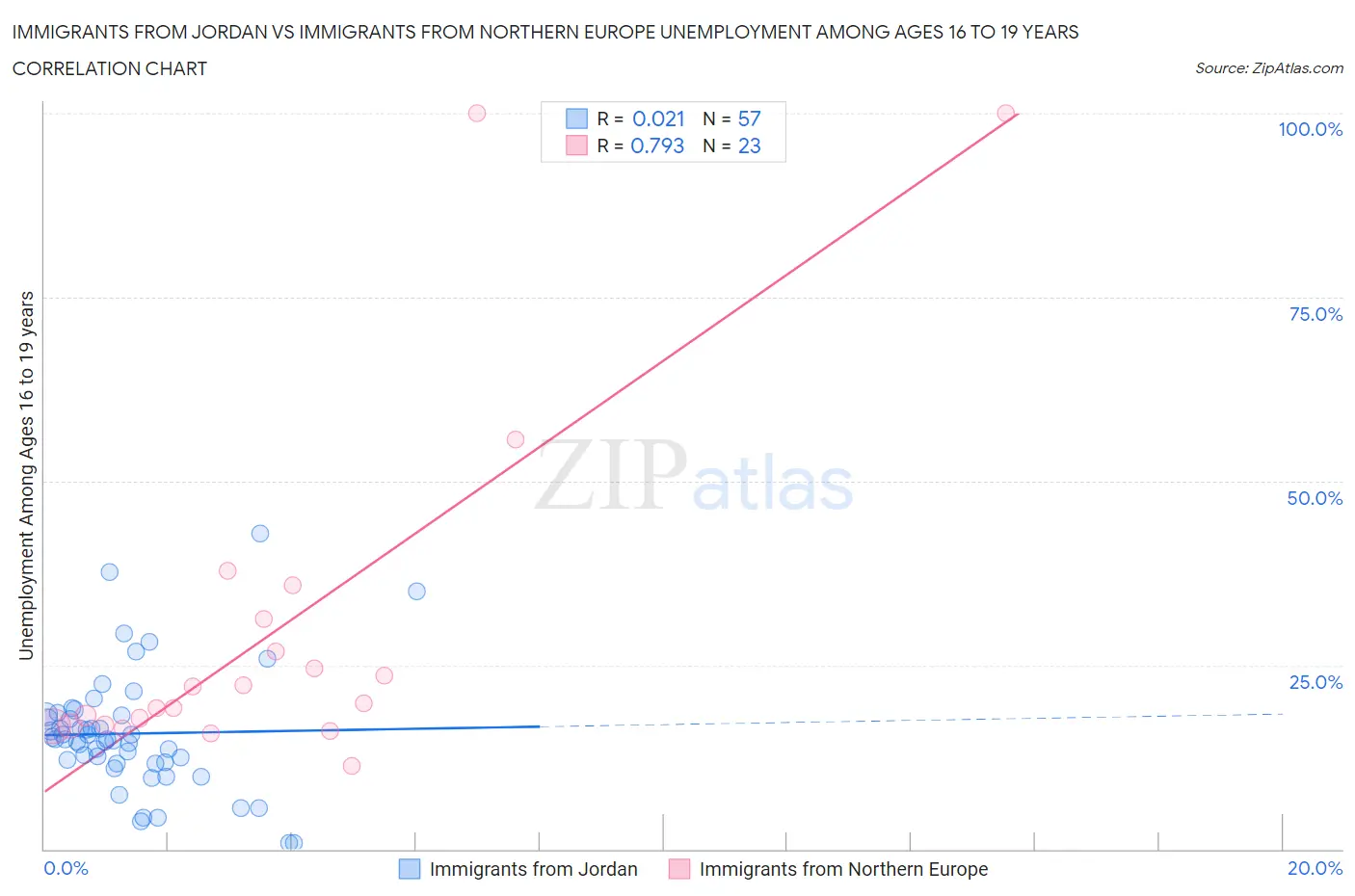 Immigrants from Jordan vs Immigrants from Northern Europe Unemployment Among Ages 16 to 19 years