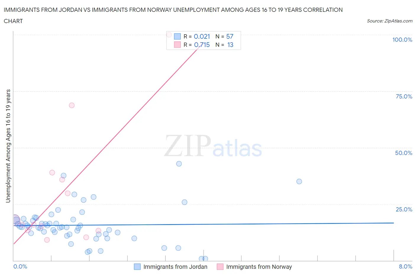 Immigrants from Jordan vs Immigrants from Norway Unemployment Among Ages 16 to 19 years