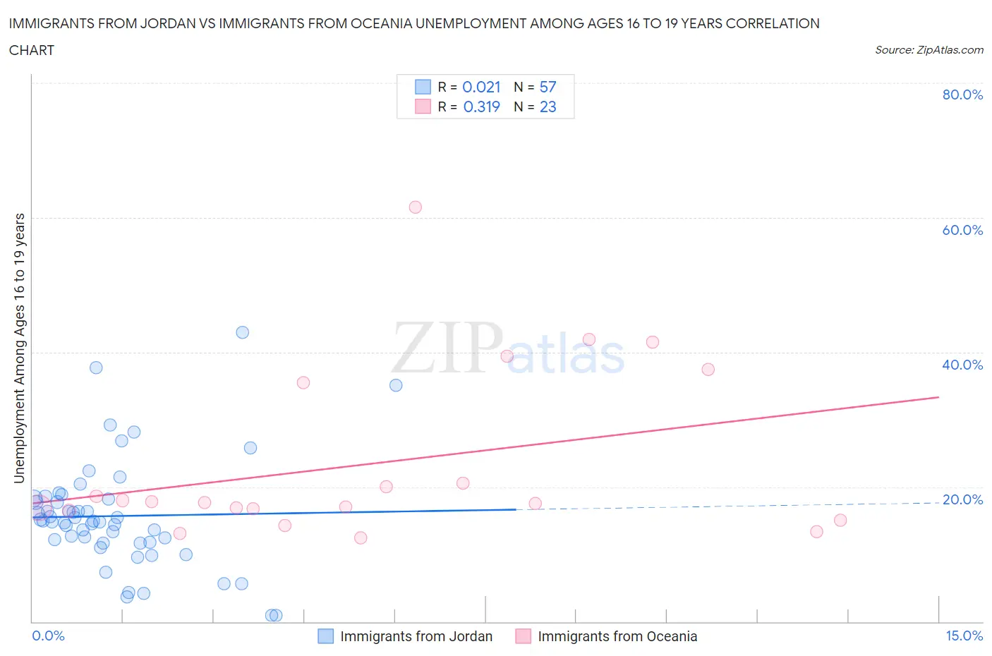 Immigrants from Jordan vs Immigrants from Oceania Unemployment Among Ages 16 to 19 years