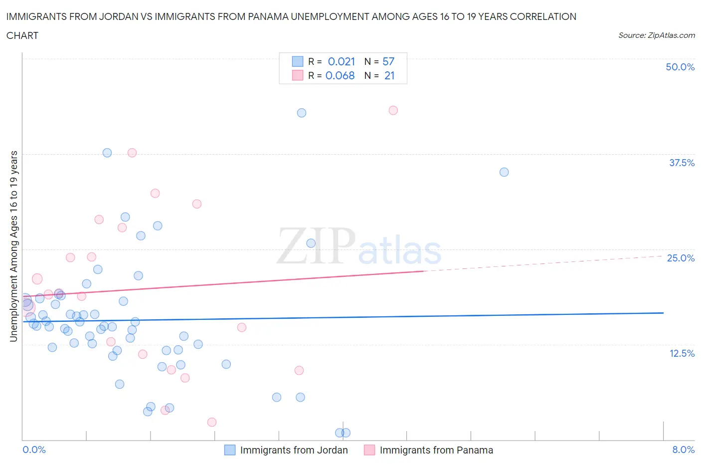 Immigrants from Jordan vs Immigrants from Panama Unemployment Among Ages 16 to 19 years