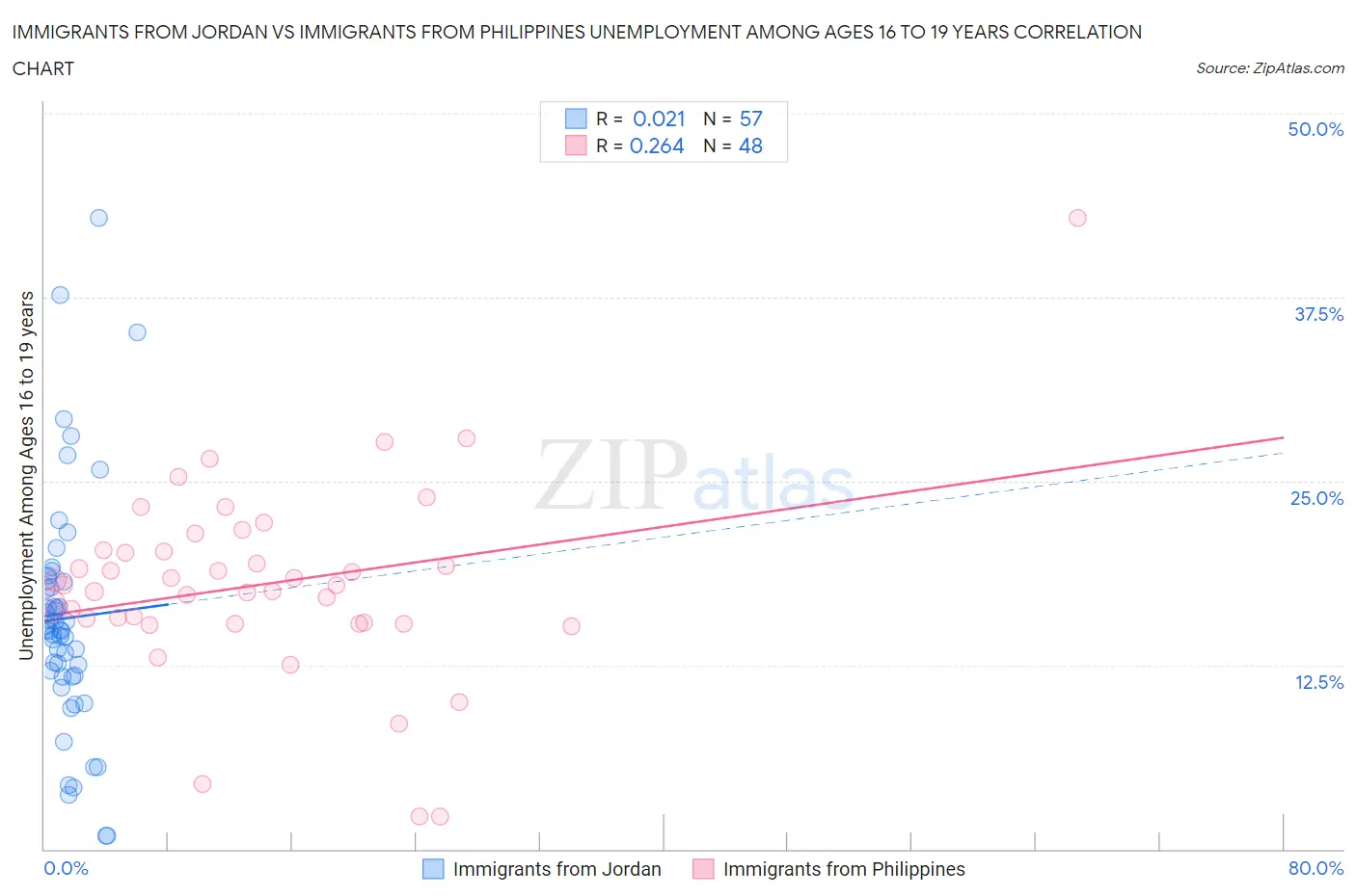 Immigrants from Jordan vs Immigrants from Philippines Unemployment Among Ages 16 to 19 years